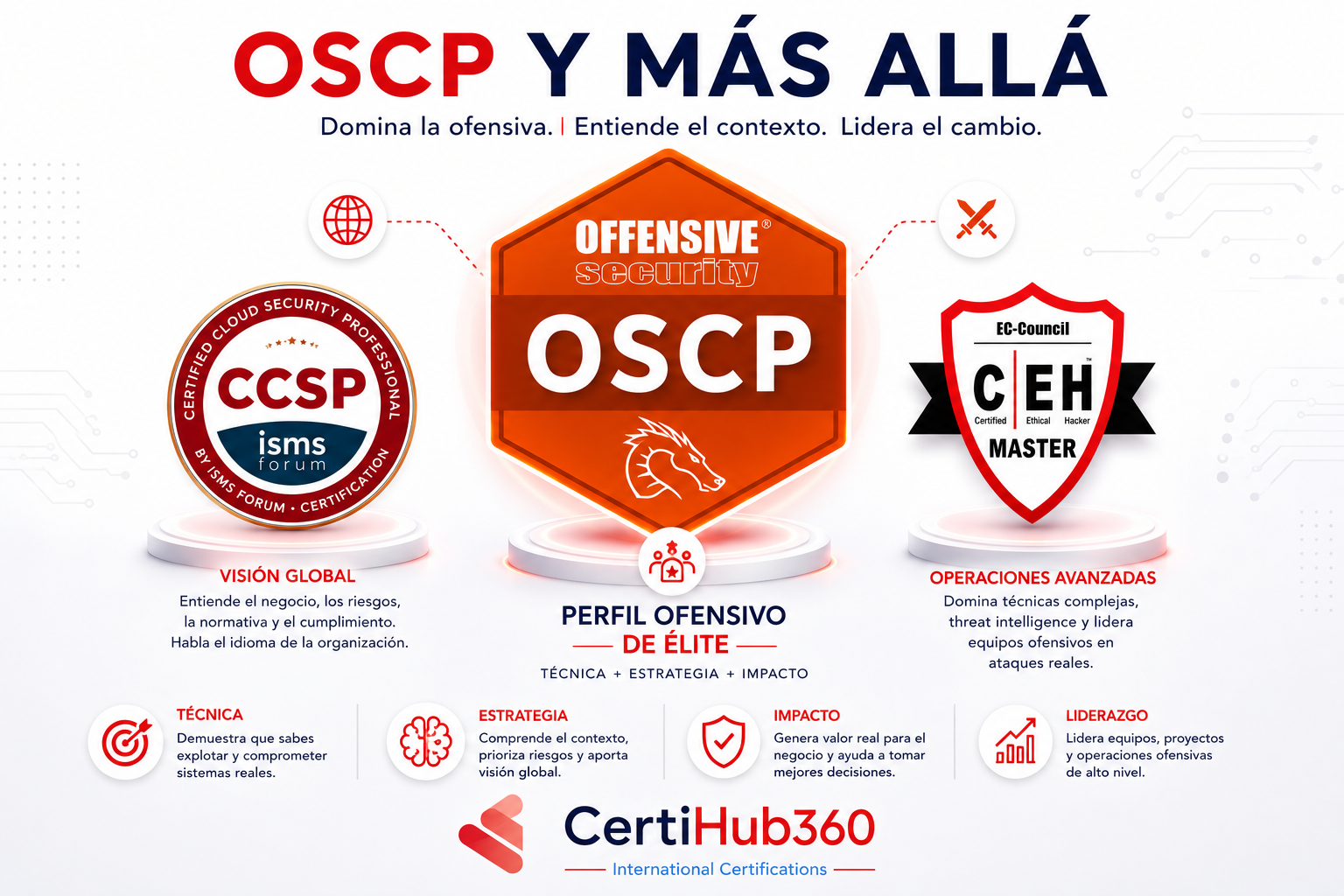 Hoja de ruta de certificaciones para ciberseguridad ofensiva: OSCP, CEH Master y CCSP — CertiHub360 📝 Leyenda La certificación OSCP abre las puertas de la ofensiva. La CEH Master y la CCSP son las que te llevan al siguiente nivel. Tres certificaciones, un perfil excepcional. 📄 Descripción Infografía sobre la hoja de ruta de certificaciones en ciberseguridad ofensiva. Muestra la progresión natural entre la certificación OSCP, la CEH Master de EC-Council y la CCSP de ISMS Forum, explicando cómo cada una aporta un valor diferente: capacidad técnica ofensiva, operaciones avanzadas y visión estratégica del negocio. ¿Seguimos con otro artículo o necesitas algo más para este? Hoja de ruta de certificaciones para ciberseguridad ofensiva: OSCP, CEH Master y CCSP — CertiHub360