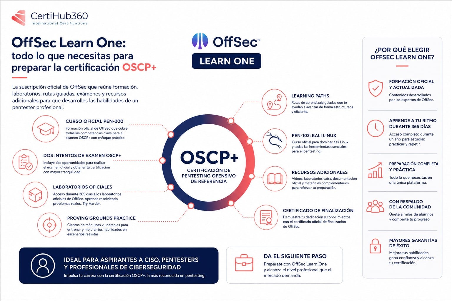 Infografía de CertiHub360 sobre OffSec Learn One para preparar la certificación OSCP+. Muestra los principales recursos incluidos en la suscripción oficial de OffSec: curso PEN-200, dos intentos de examen, laboratorios oficiales, Proving Grounds Practice, Learning Paths, curso PEN-103 de Kali Linux y recursos adicionales. Destaca las ventajas de una formación oficial durante 365 días para desarrollar habilidades de pentesting y Offensive Security.